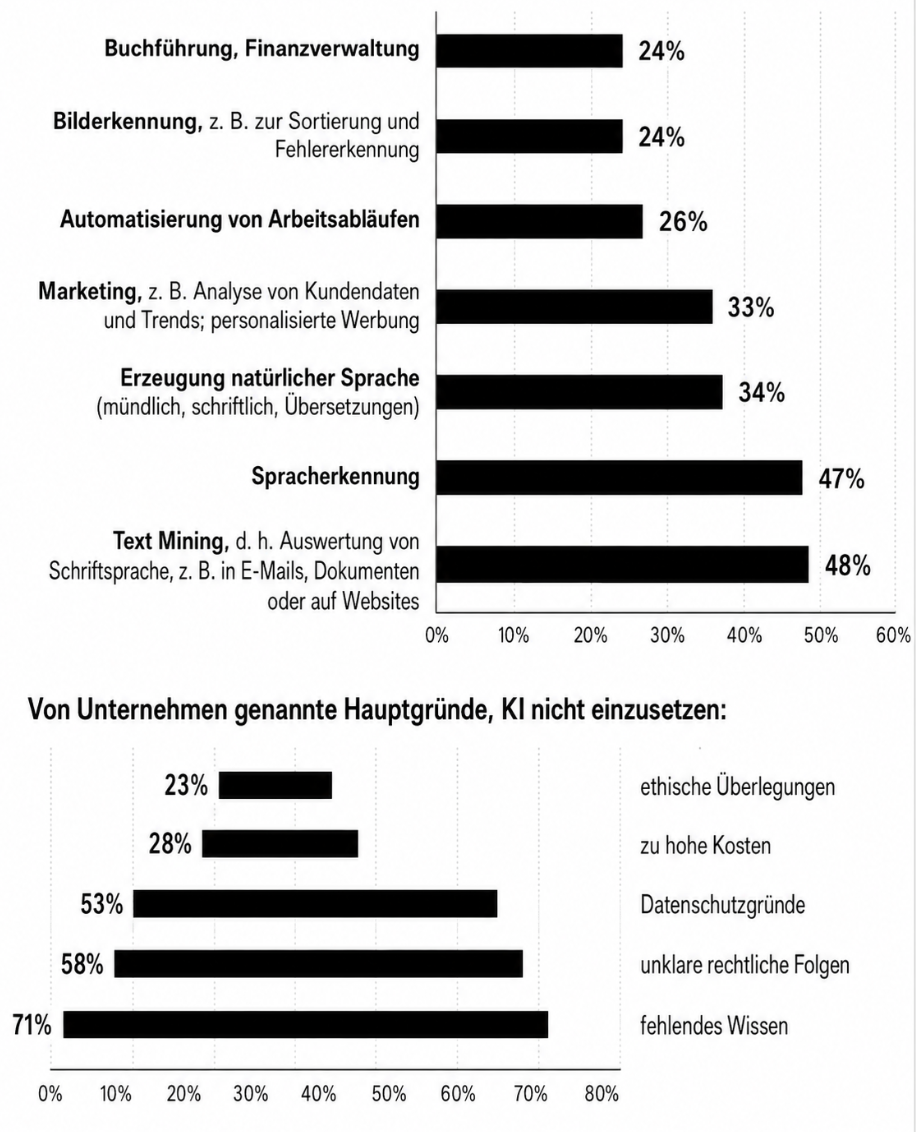 Balkendiagramm zu KI-Anwendungen und Gründen gegen KI-Einsatz in Unternehmen.